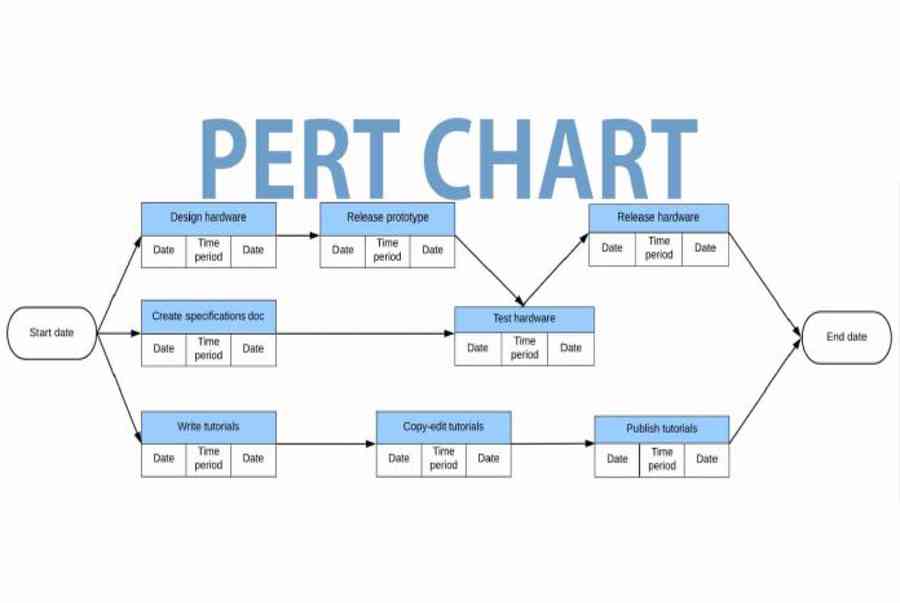 PERT là gì Các bước để xây dựng sơ đồ mạng PERT  TIGO Software Solutions